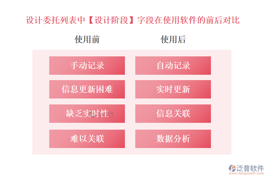設(shè)計(jì)委托列表中【設(shè)計(jì)階段】字段在使用工程施工管控軟件的前后對(duì)比