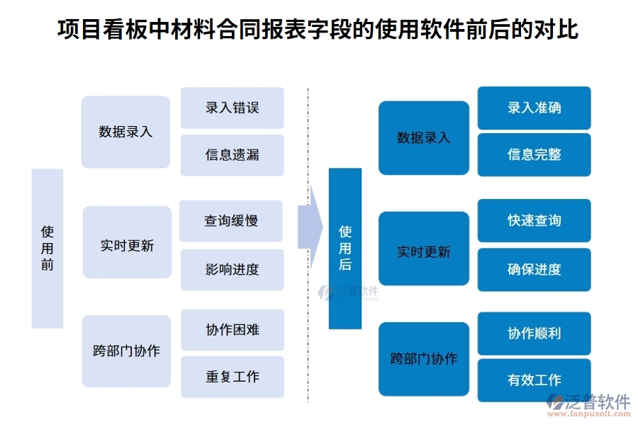 項目看板中材料合同報表字段的使用軟件前后的對比