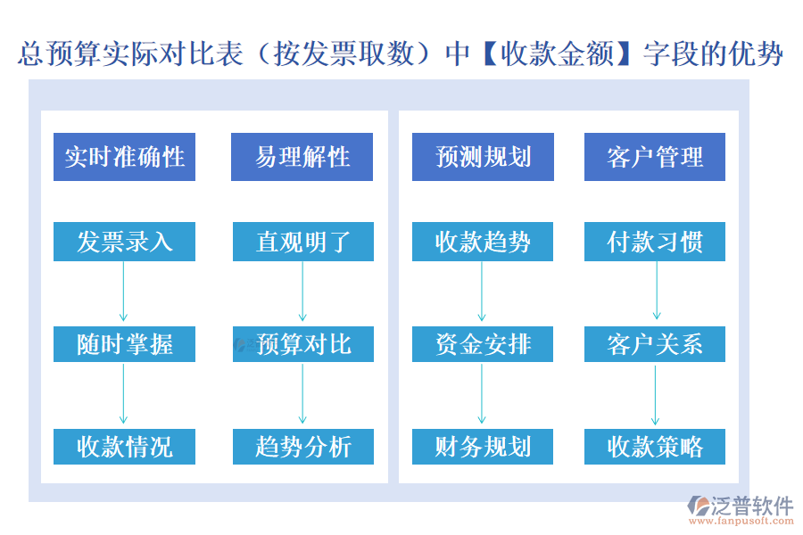 總預(yù)算實(shí)際對(duì)比表(按發(fā)票取數(shù))中【收款金額】字段的優(yōu)勢(shì)