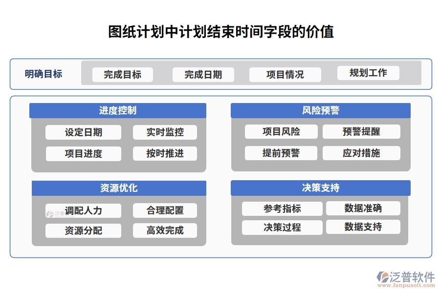 圖紙計劃中【計劃結(jié)束時間】字段的價值