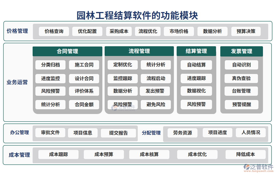 園林工程結(jié)算軟件的功能模塊