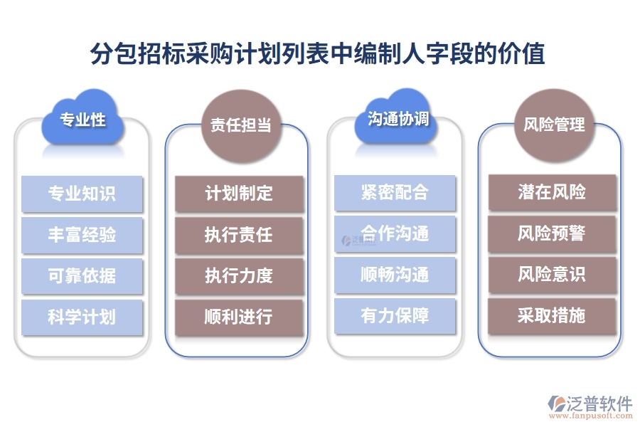 分包招標(biāo)采購計(jì)劃列表中【編制人】字段的價(jià)值