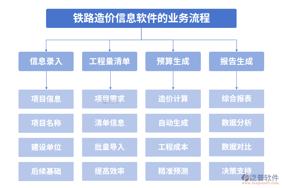 鐵路造價信息軟件的業(yè)務流程