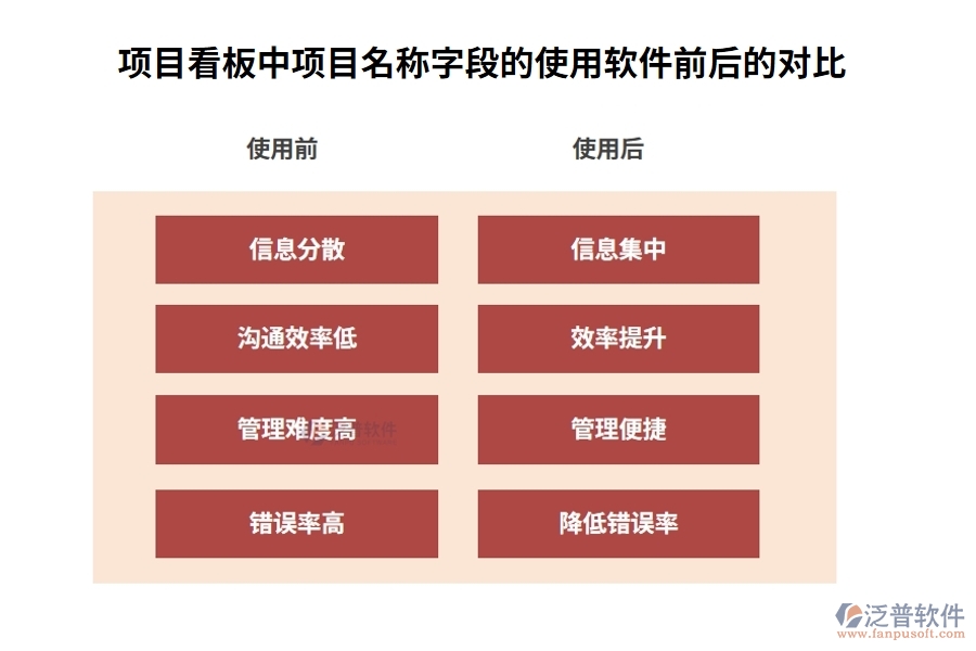 項目看板中【項目名稱】字段的使用建設(shè)項目可視化管理系統(tǒng)前后的對比