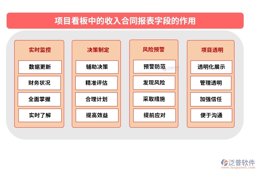 項(xiàng)目看板中的【收入合同報(bào)表】字段的作用