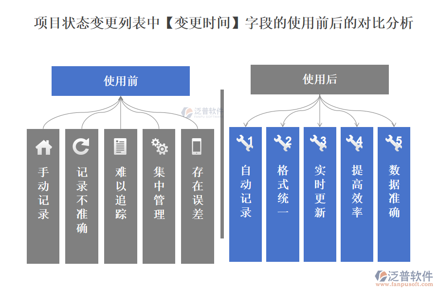 項(xiàng)目狀態(tài)變更列表中【變更時(shí)間】字段的使用前后的對(duì)比分析