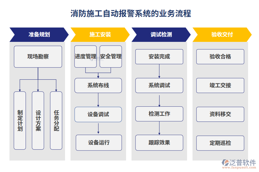 消防施工自動報警系統(tǒng)的業(yè)務(wù)流程