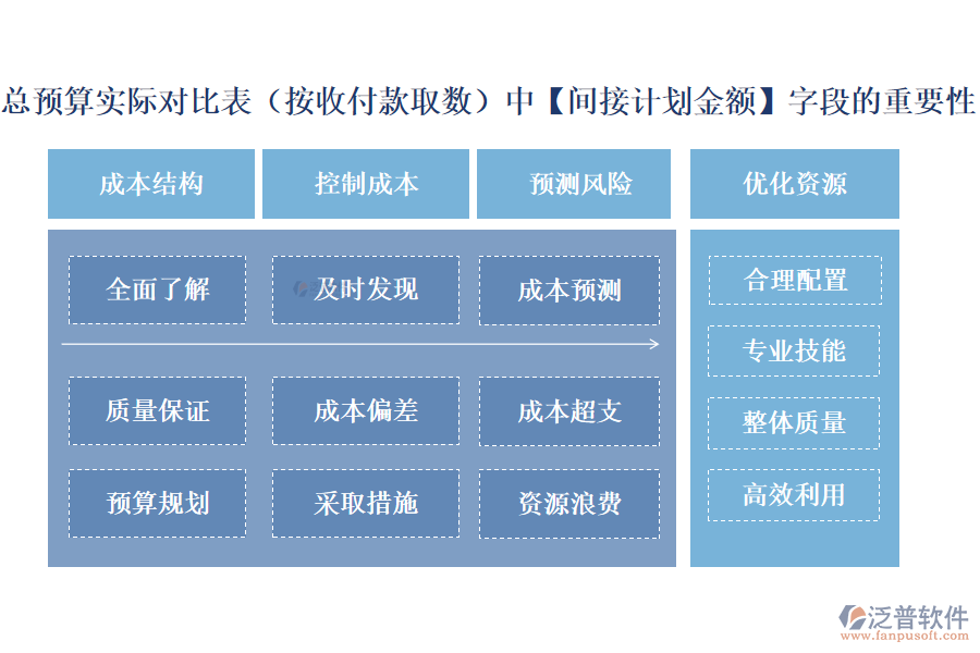 總預(yù)算實(shí)際對(duì)比表(按收付款取數(shù))中【間接計(jì)劃金額】字段的重要性