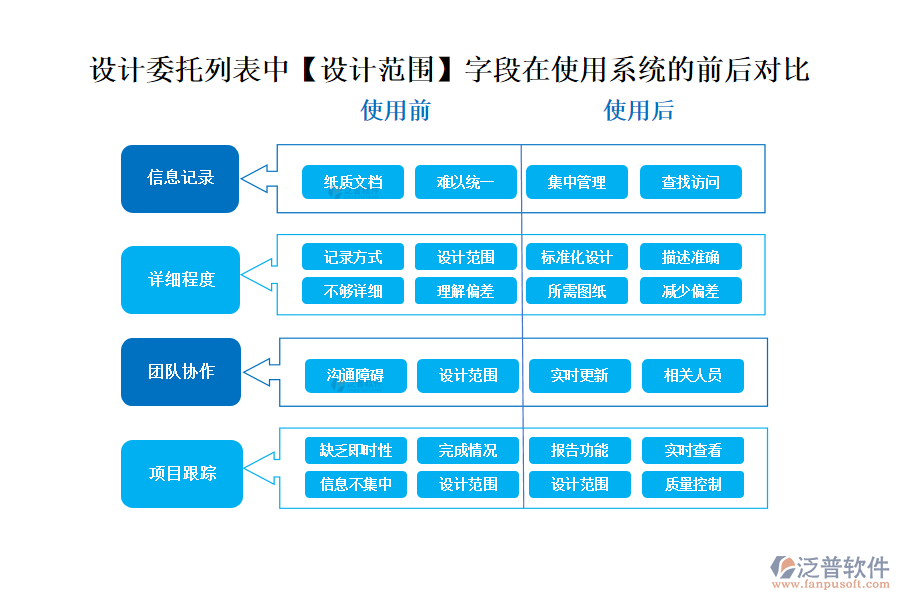 設計委托的列表中【設計范圍】字段