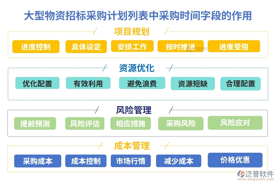 大型物資招標(biāo)采購計(jì)劃列表中【采購時間】字段的作用