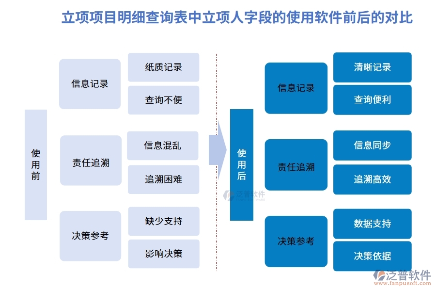 立項(xiàng)項(xiàng)目明細(xì)查詢表中立項(xiàng)人字段的使用軟件前后的對(duì)比