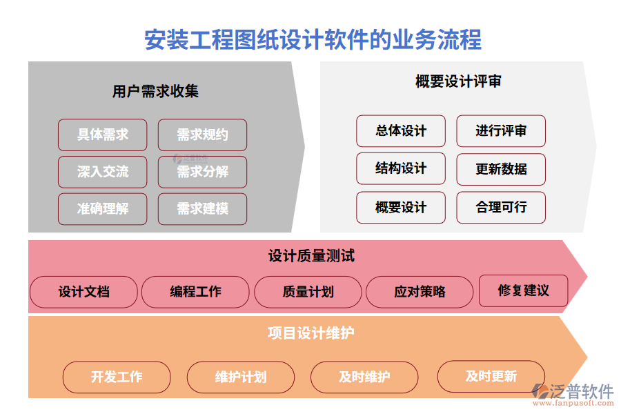 安裝工程圖紙?jiān)O(shè)計(jì)軟件的業(yè)務(wù)流程