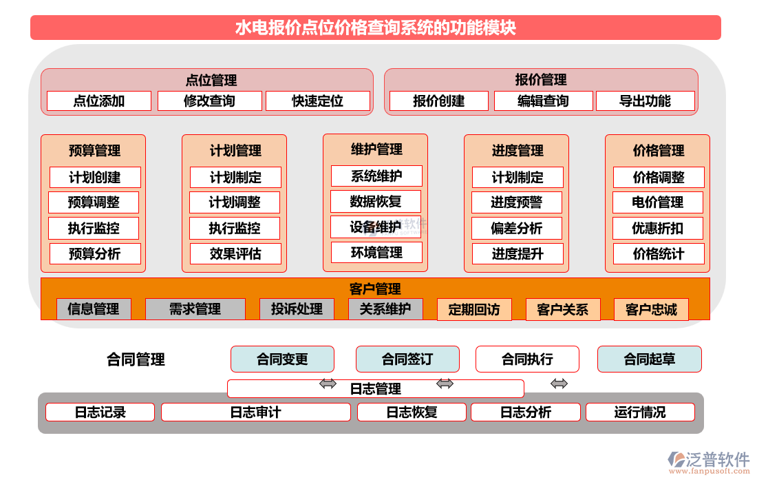 水電報價點位價格查詢系統(tǒng)的功能模塊