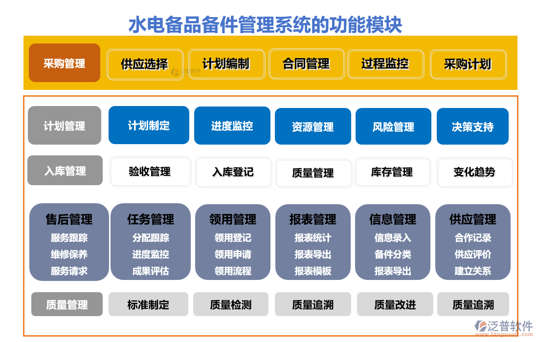 水電備品備件管理系統(tǒng)的功能模塊