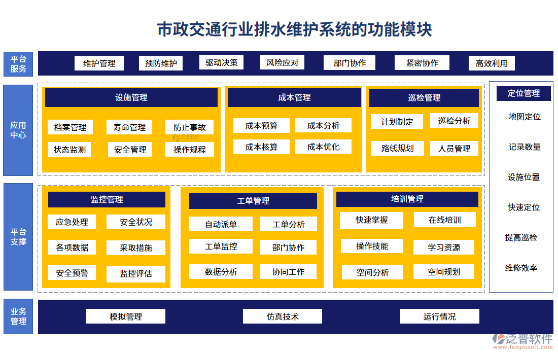 市政交通行業(yè)排水維護(hù)系統(tǒng)的功能模塊