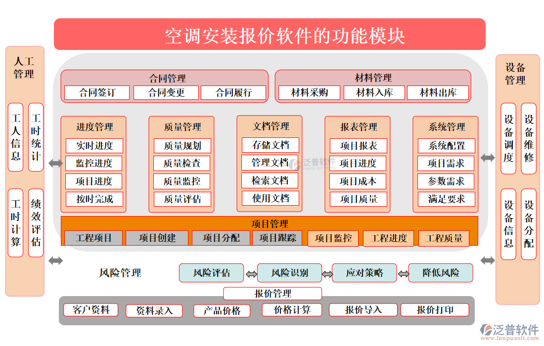 空調(diào)安裝報(bào)價(jià)軟件的功能模塊