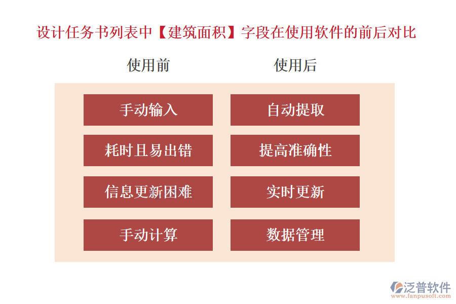 設(shè)計任務(wù)書列表中【建筑面積】字段在使用項目設(shè)計計劃管理軟件的前后對比