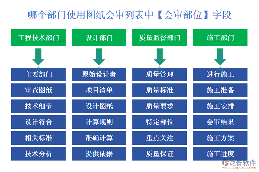 哪個部門使用圖紙會審列表中【會審部位】字段