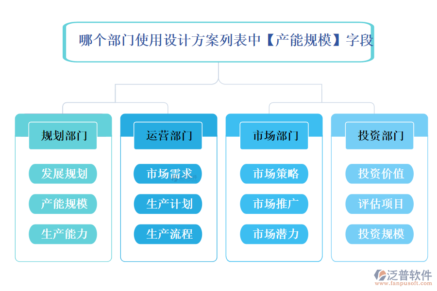 哪個(gè)部門使用設(shè)計(jì)方案列表中【產(chǎn)能規(guī)模】字段