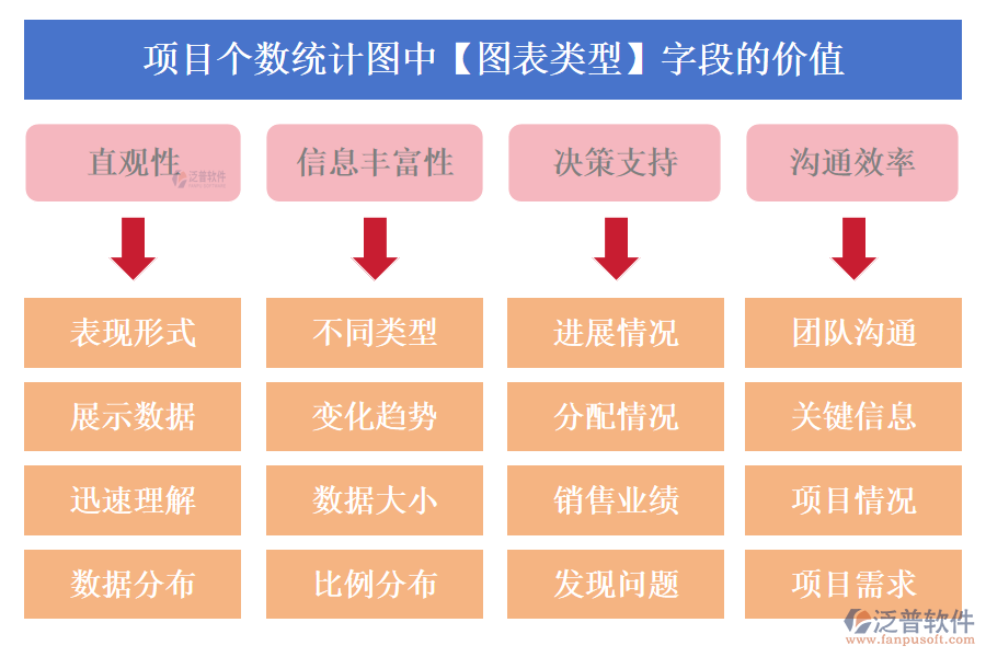 項(xiàng)目個(gè)數(shù)統(tǒng)計(jì)圖中【圖表類型】字段的價(jià)值