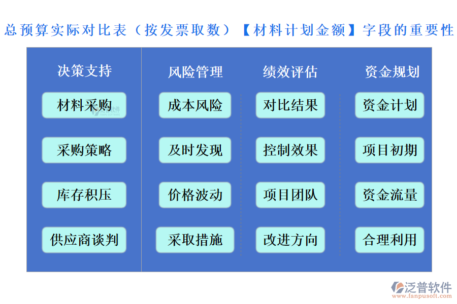 總預(yù)算實(shí)際對(duì)比表(按發(fā)票取數(shù))中的【材料計(jì)劃金額】字段的重要性