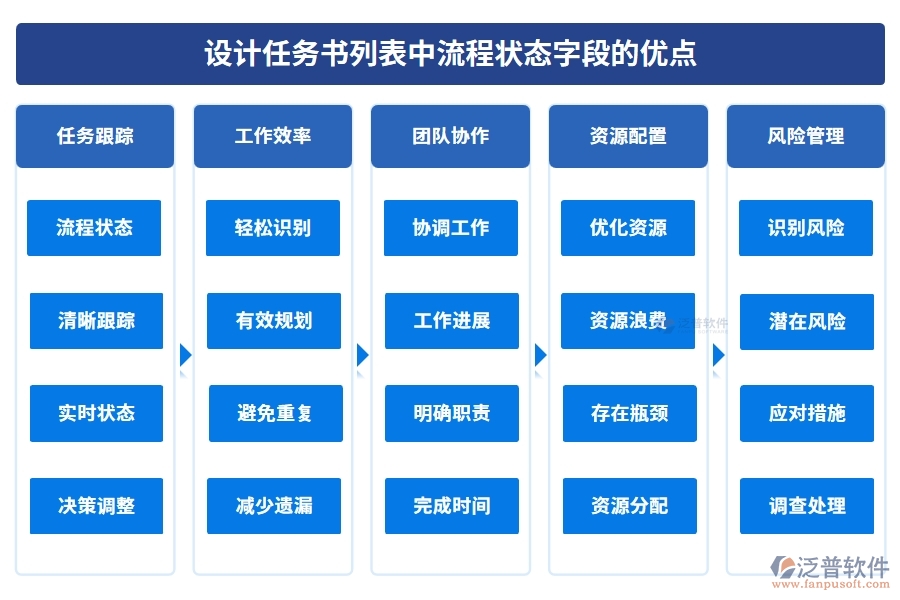 設(shè)計(jì)任務(wù)書(shū)列表中【流程狀態(tài)】字段的優(yōu)點(diǎn)