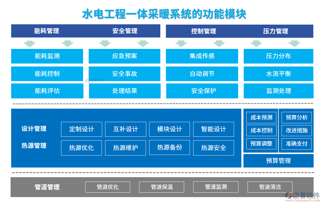 水電工程一體采暖系統(tǒng)的功能模塊