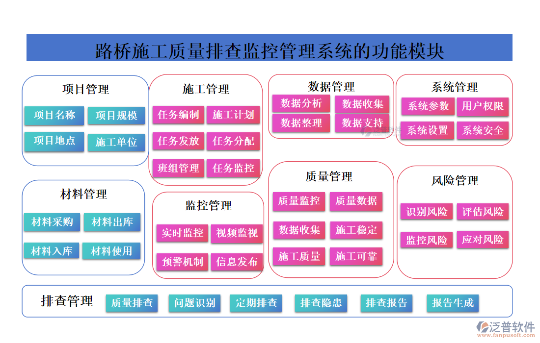 路橋施工質(zhì)量排查監(jiān)控管理系統(tǒng)的功能模塊