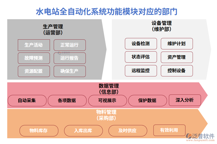 水電站全自動(dòng)化系統(tǒng)功能模塊對(duì)應(yīng)的部門