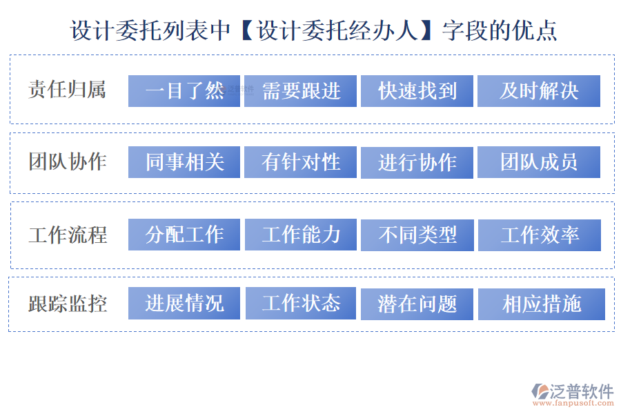 設(shè)計委托列表中【設(shè)計委托經(jīng)辦人】字段的優(yōu)點