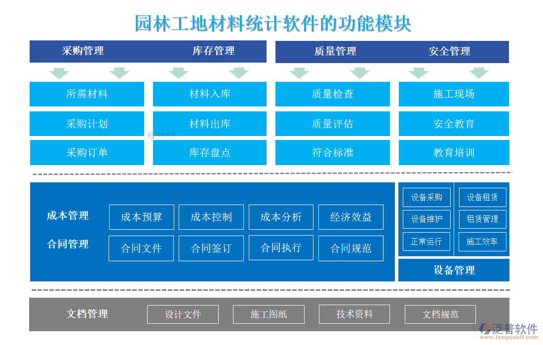 園林工地材料統(tǒng)計軟件的功能模塊