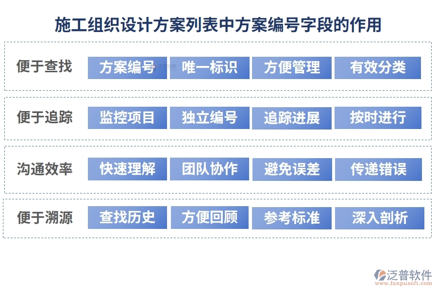 施工組織設計方案列表中【方案編號】字段的作用