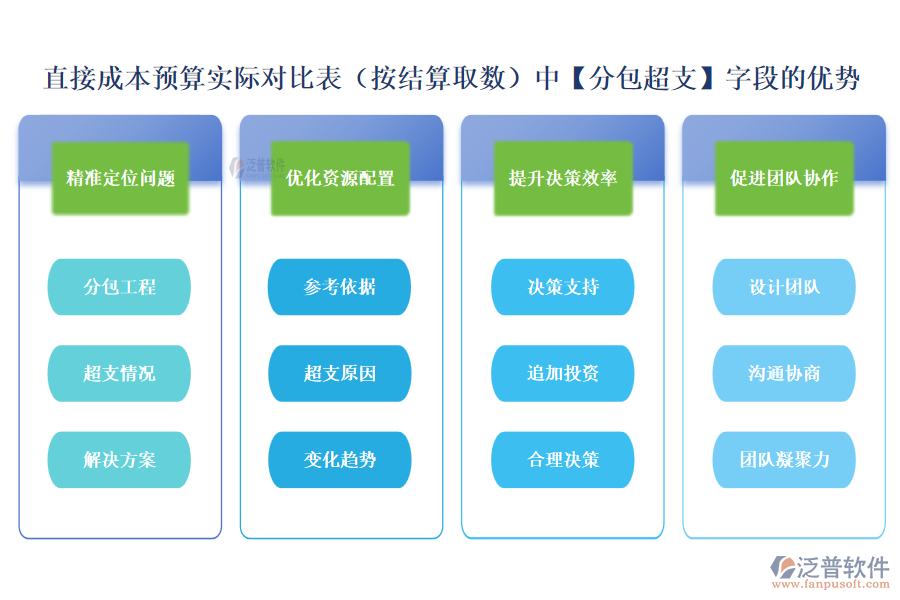 直接成本預算實際對比表（按結算取數）中【分包超支】字段的優(yōu)勢