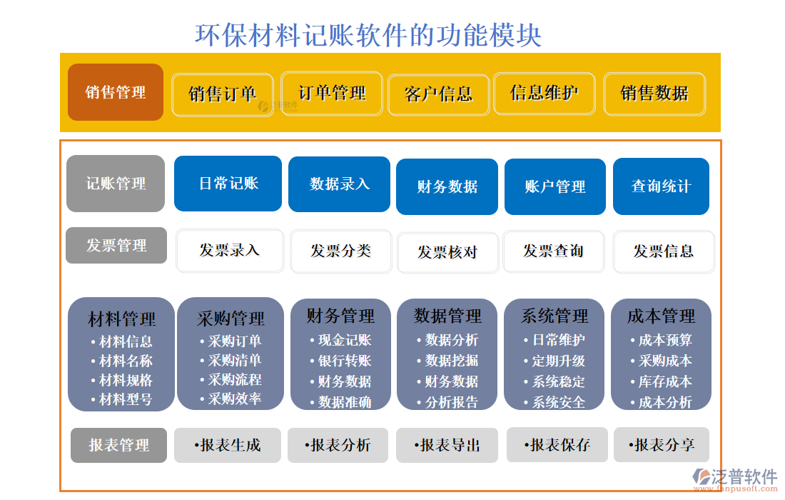 環(huán)保材料記賬軟件的功能模塊