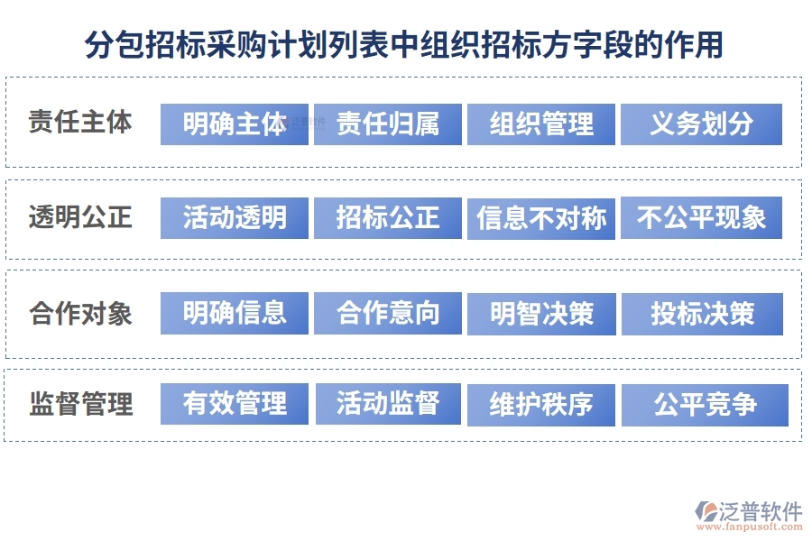 分包招標(biāo)采購計劃列表中【組織招標(biāo)方】字段的作用