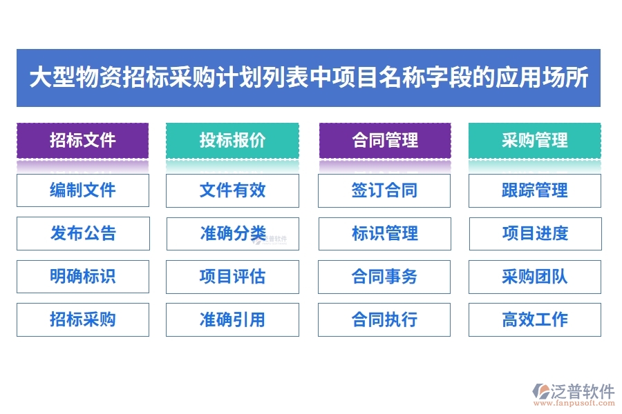 大型物資招標(biāo)采購計(jì)劃列表中【項(xiàng)目名稱】字段的應(yīng)用場所