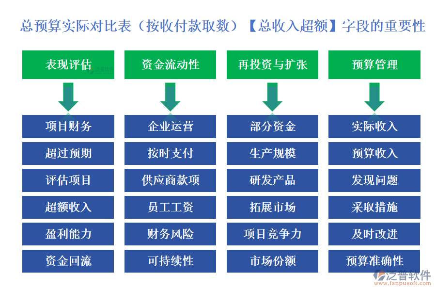 總預(yù)算實際對比表(按收付款取數(shù))中【總收入超額】字段的重要性