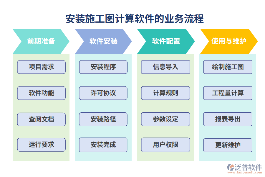 安裝施工圖計(jì)算軟件的業(yè)務(wù)流程