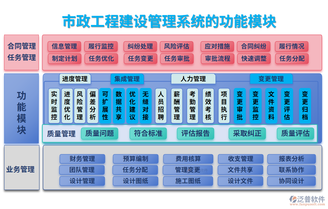 市政工程建設(shè)管理系統(tǒng)的功能模塊