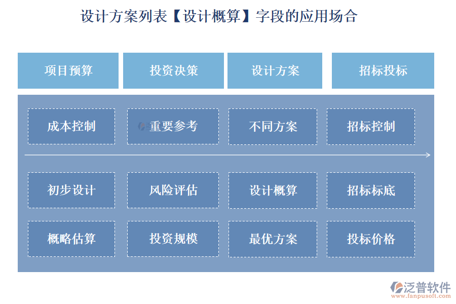 設(shè)計方案列表【設(shè)計概算】字段的應(yīng)用場合