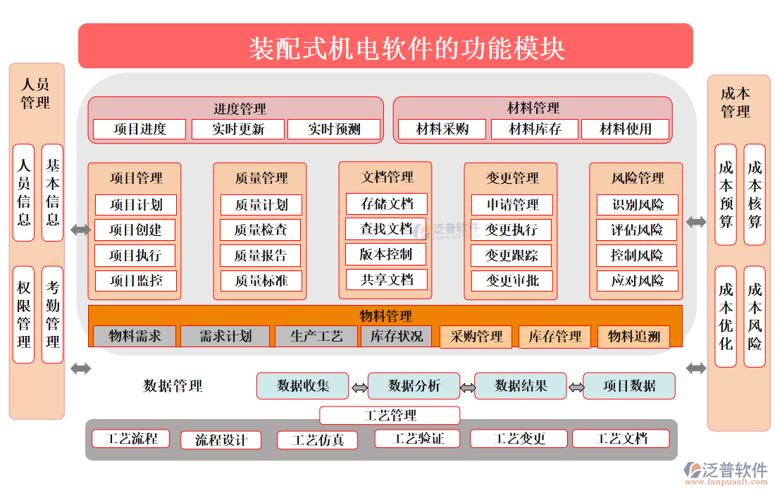 裝配式機(jī)電軟件的功能模塊