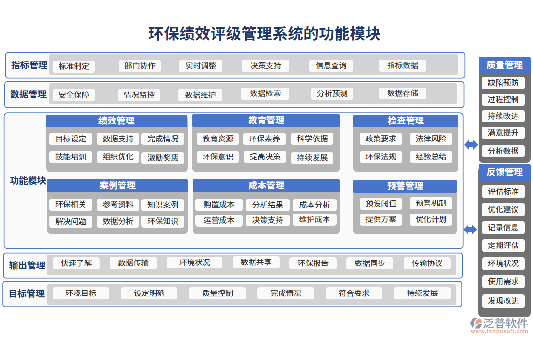 環(huán)?？冃гu級管理系統(tǒng)的功能模塊