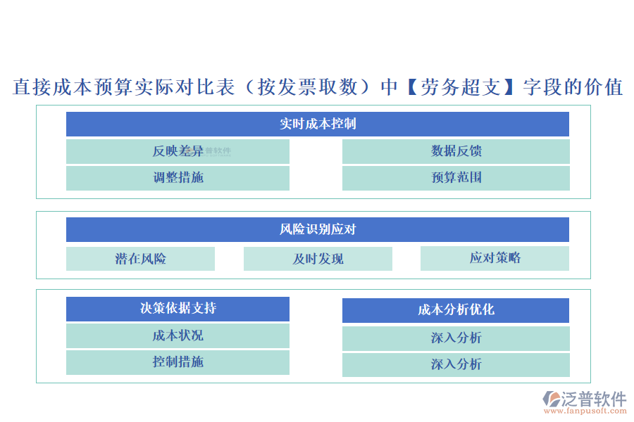 直接成本預(yù)算實(shí)際對比表(按發(fā)票取數(shù))中【勞務(wù)超支】字段的價值