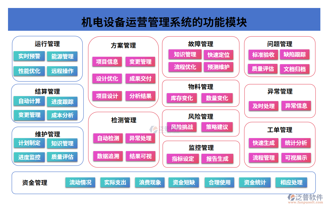 機電設(shè)備運營管理系統(tǒng)的功能模塊