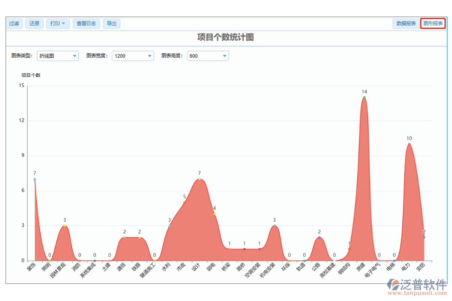 項(xiàng)目個(gè)數(shù)統(tǒng)計(jì)圖中【圖形報(bào)表】字段的作用