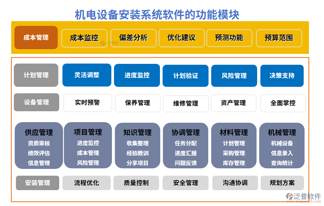 機(jī)電設(shè)備安裝系統(tǒng)軟件的功能模塊