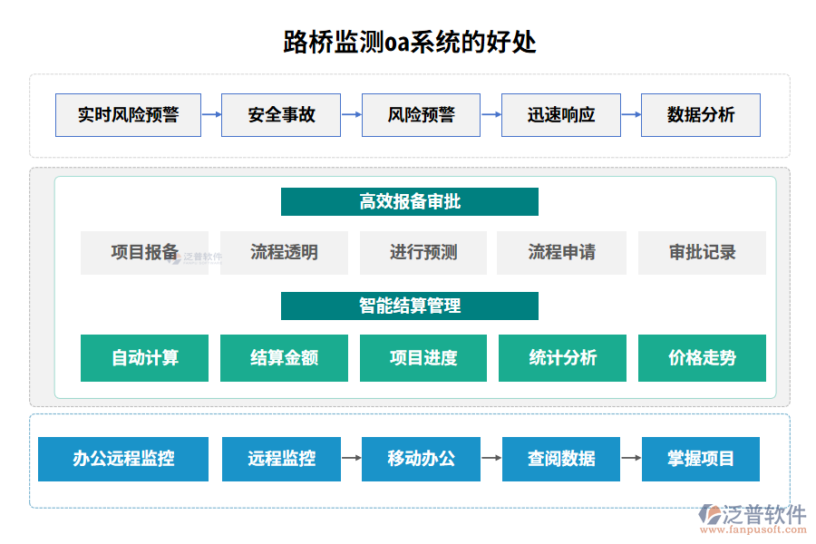 路橋監(jiān)測(cè)oa系統(tǒng)的好處