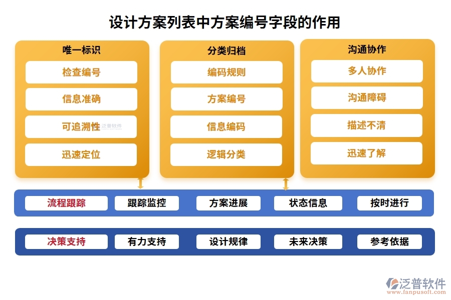 設計方案列表中【方案編號】字段的作用