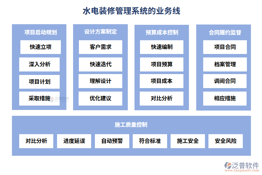 水電裝修管理系統(tǒng)的業(yè)務(wù)線