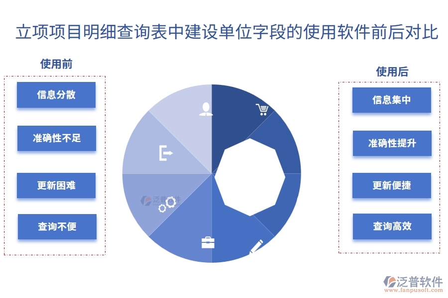 立項(xiàng)項(xiàng)目明細(xì)查詢表中【建設(shè)單位】字段在使用工程公司管理系統(tǒng)前后的對(duì)比